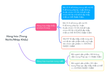 Cách Xác Định Hàng Hóa, Dịch Vụ Được Giảm Thuế GTGT Theo Nghị Định 15