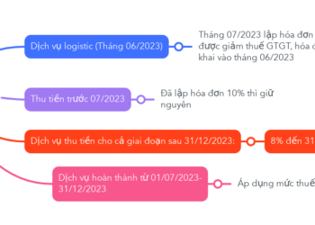 Nghị Định 44/2023: Cách Thức Lập Hóa Đơn Đối Với Dịch Vụ Được Giảm Thuế GTGT